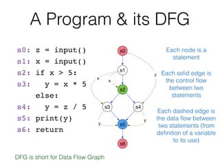 A Program & its DFG
s0: z = input()
s1: x = input()
s2: if x > 5:
s3: y = x * 5
else:
s4: y = z / 5
s5: print(y)
s6: return
DFG is short for Data Flow Graph
Each node is a
statement
Each solid edge is
the control ﬂow
between two
statements
Each dashed edge is
the data ﬂow between
two statements (from
deﬁnition of a variable
to its use)
s0
s1
s2
s4s3
s5
s6
z
x
x
y
y
 