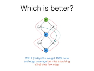 Which is better?
With 2 (red) paths, we get 100% node
and edge coverage but miss exercising
s2-s6 data ﬂow edge
s1
s3s2
s4
s6s5
s7
 