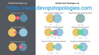 | CODE DAYS 2020 | Enterprise Cloud-native ist das Neue Normal | @LeanderReimer #cloudnativenerd #qaware26
 
DevOps Anti-Types, e.g. DevOps Team Topologies, e.g.
https://web.devopstopologies.com
DevOps Team Silo
Dev Don’t Need Ops
Rebranded SysAdmin
Dev and Ops Collaboration Fully Shared Ops Responsibilities
SRE Team (Google Model) DevOps Advocacy Team
Ops as Infrastructure-as-a-Service DevOps as External Service
 