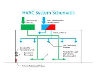 HVAC System Schematic
Ventilation Unit
with ERV

Zone Control Units with
DX and Gas Heat

Return Air Plenum

Humidistat for
Ventilation Override
H
T

Zone Control
Thermostats

Perimeter Radiation at Windows

Zone Conditioning
Supply Air
Ventilation Air Supply
to Workstations
(Conditioned/Dry)

 