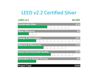LEED v2.2 Certified Silver
LEED v2.2

SILVER

Sustainable Sites

8/14

Water Efficiency

3/5

Energy & Atmosphere

5/17

Materials & Resources

7/13

Indoor Environmental Quality

9/15

Innovation & Design Process

5/5

Project Total

35/69

 