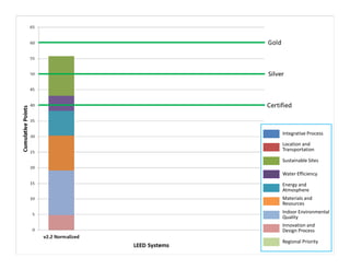 Integrative Process
Location and
Transportation
Sustainable Sites
Water Efficiency
Energy and
Atmosphere
Materials and
Resources
Indoor Environmental
Quality
Innovation and
Design Process
Regional Priority

 