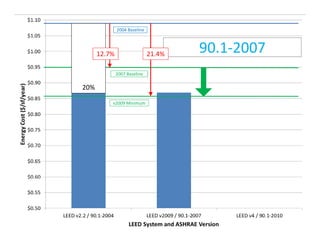 2004 Baseline

12.7%

21.4%
2007 Baseline

20%
v2009 Minimum

90.1-2007

 