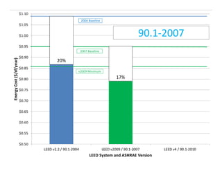 2004 Baseline

90.1-2007
2007 Baseline

20%
v2009 Minimum

17%

 