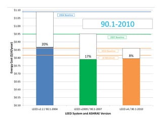 2004 Baseline

90.1-2010
2007 Baseline

20%
2010 Baseline

17%

v4 Minimum

8%

 