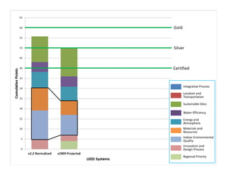 Integrative Process
Location and
Transportation
Sustainable Sites
Water Efficiency
Energy and
Atmosphere
Materials and
Resources
Indoor Environmental
Quality
Innovation and
Design Process
Regional Priority

 