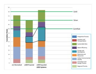 Integrative Process
Location and
Transportation
Sustainable Sites
Water Efficiency
Energy and
Atmosphere
Materials and
Resources
Indoor Environmental
Quality
Innovation and
Design Process
Regional Priority

 