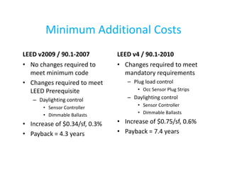 Minimum Additional Costs
LEED v2009 / 90.1-2007
• No changes required to
meet minimum code
• Changes required to meet
LEED Prerequisite
– Daylighting control
• Sensor Controller
• Dimmable Ballasts

• Increase of $0.34/sf, 0.3%
• Payback = 4.3 years

LEED v4 / 90.1-2010
• Changes required to meet
mandatory requirements
– Plug load control
• Occ Sensor Plug Strips

– Daylighting control
• Sensor Controller
• Dimmable Ballasts

• Increase of $0.75/sf, 0.6%
• Payback = 7.4 years

 