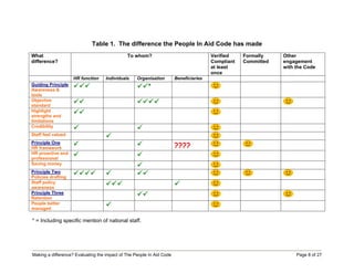 Table 1. The difference the People In Aid Code has made
What                                          To whom?                                 Verified    Formally    Other
difference?                                                                            Compliant   Committed   engagement
                                                                                       at least                with the Code
                                                                                       once
                    HR function    Individuals     Organisation        Beneficiaries
Guiding Principle
Awareness &
                                                        *
tools
Objective
standard
Highlight
strengths and
limitations
Credibility
Staff feel valued

                                                                       ????
Principle One
HR framework
HR proactive and
professional
Saving money
Principle Two
Policies drafting
Staff policy
awareness
Principle Three
Retention
People better
managed

* = Including specific mention of national staff.




Making a difference? Evaluating the impact of The People In Aid Code                                                Page 8 of 27
 