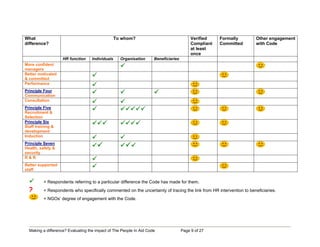 What                                              To whom?                                Verified    Formally       Other engagement
difference?                                                                               Compliant   Committed      with Code
                                                                                          at least
                                                                                          once
                    HR function     Individuals     Organisation     Beneficiaries
More confident
managers
Better motivated
& committed
Performance
Principle Four
Communication
Consultation
Principle Five
Recruitment &
Selection
Principle Six
Staff training &
development
Induction
Principle Seven
Health, safety &
security
R&R
Better supported
staff


          = Respondents referring to a particular difference the Code has made for them.
  ?       = Respondents who specifically commented on the uncertainty of tracing the link from HR intervention to beneficiaries.
          = NGOs’ degree of engagement with the Code.




  Making a difference? Evaluating the impact of The People In Aid Code               Page 9 of 27
 