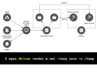 14
$ xgen dk/orm –model m.uml –lang java –o /temp
 