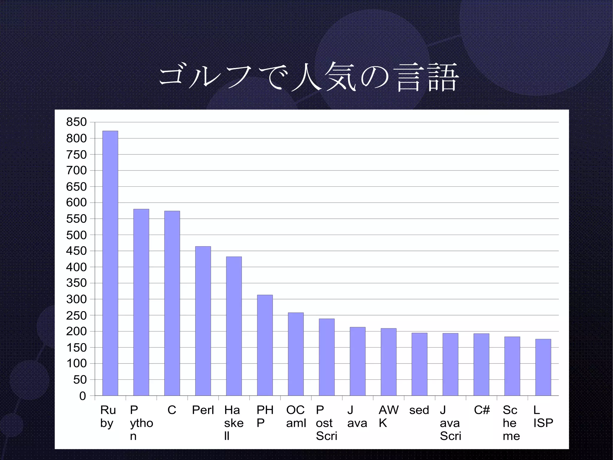 ゴルフで人気の言語 