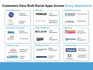 Customers Have Built Social Apps Across Every Department
  Human Resources                   Operations                        Websites/eCommerce

                 Employee                            Asset                                Consumer Site
                 Collaboration                       Management



                 Employee                            Performance                         Facebook App
                 Intranet                            Mgt/Analytics


  Information Technology            Order Management                  Marketing

                    Release                          Order                               Franchise
                    Management                       Management                          Management


                                                         Offer                           Event
                    IT Goverance
                                                         Management                      Management



   ERP/Accounting                   Billing and Claims                Facilities/Legal
                                                     Billing                               Datacenter
                    Inventory and                    Management                            Management
                    Distribution

                                                                                          Property/VIP
                    General                          Insurance
                                                                                          Management
                    Ledger                           Claims
 