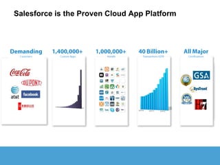 Salesforce is the Proven Cloud App Platform




                                 Q3FY09   Q4FY10   Q1FY12
 