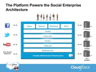 The Platform Powers the Social Enterprise
Architecture
 