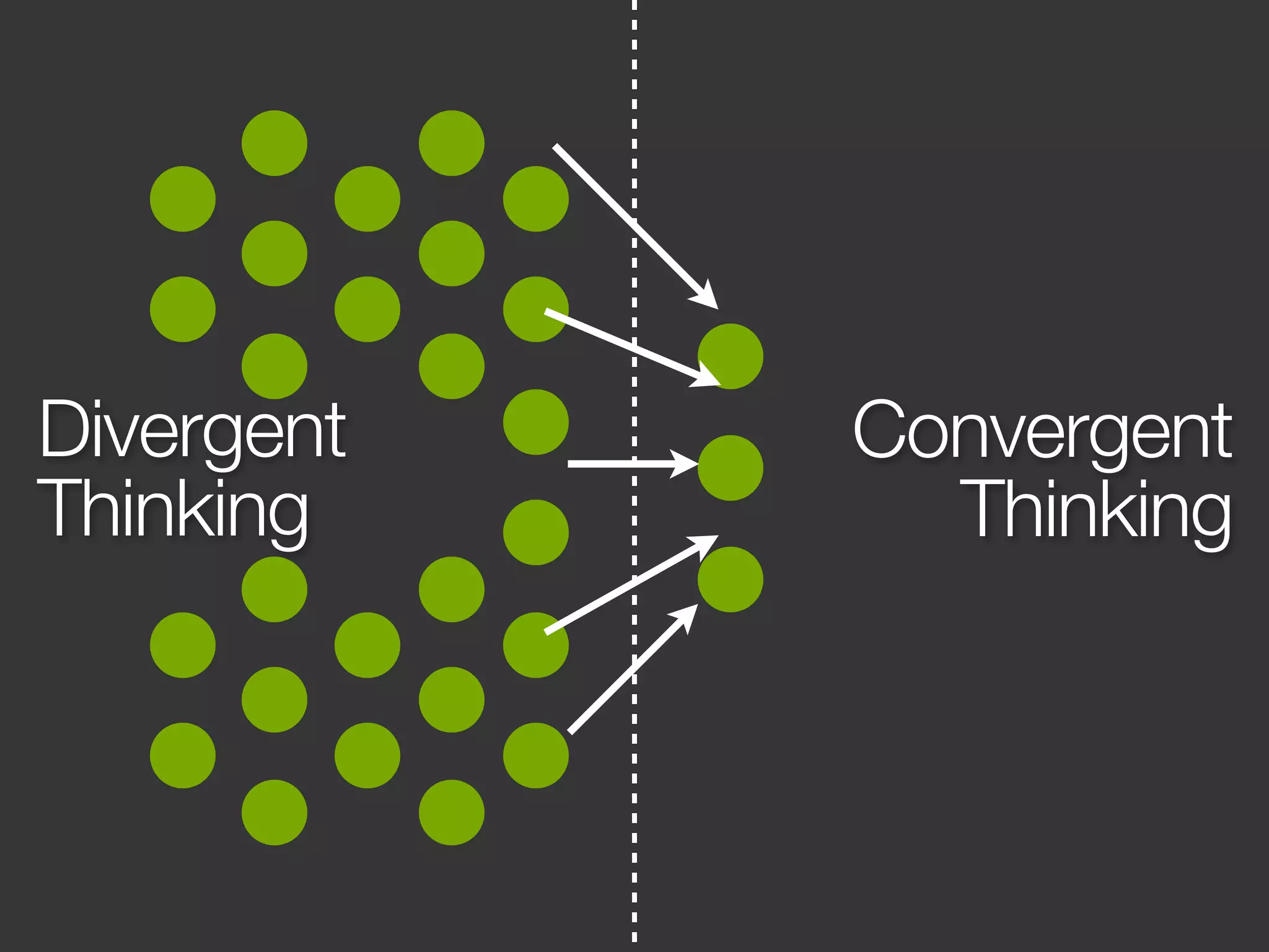 Divergent 
Thinking 
Convergent 
Thinking 
 