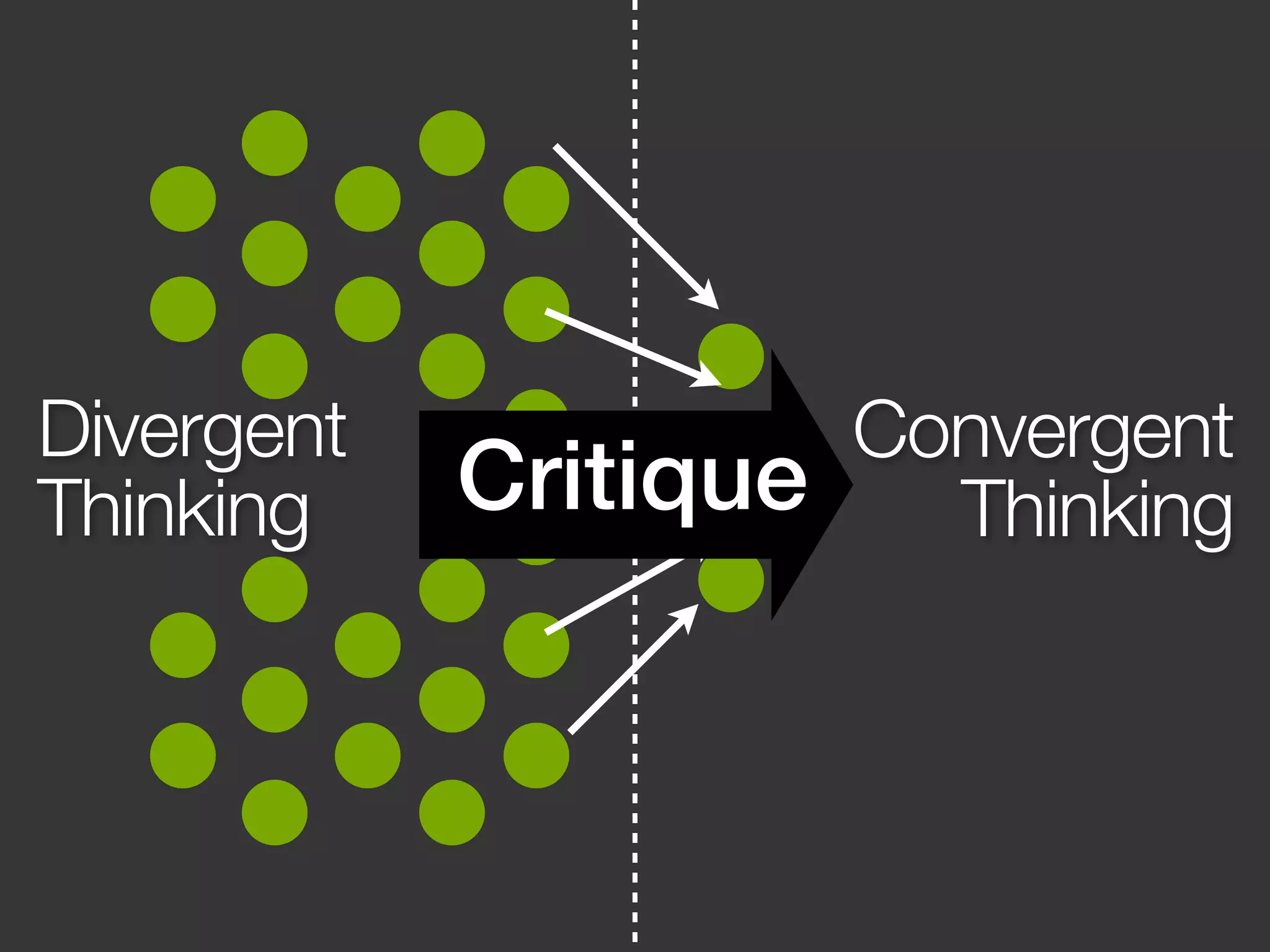 Divergent 
Thinking 
Convergent 
Critique Thinking 
 