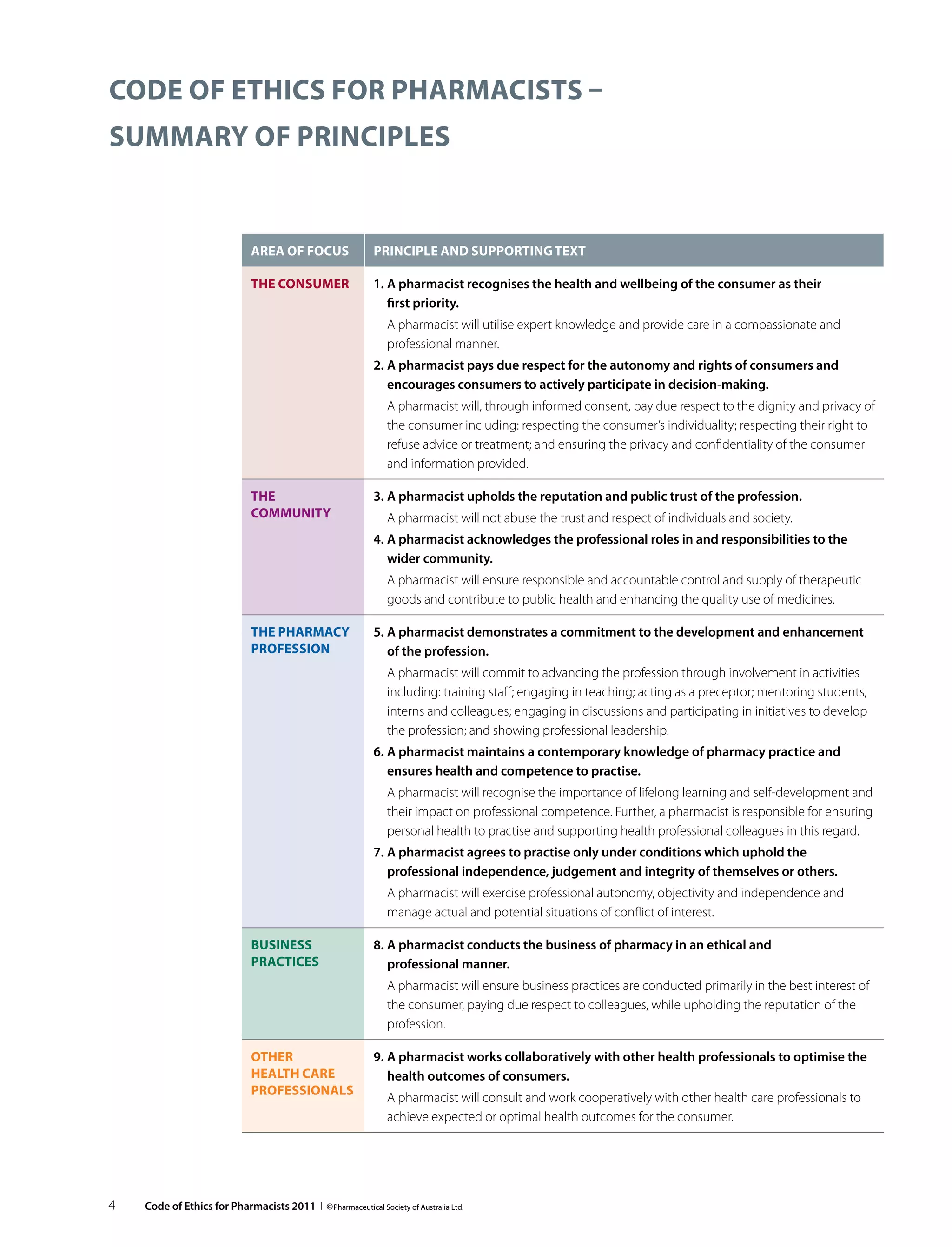 Code of Ethics for Pharmacists –
Summary of Principles


                              Area of focus                  Principle and supporting text

                              The consumer                   1.	A pharmacist recognises the health and wellbeing of the consumer as their
                                                                first priority.
                                                             	 A pharmacist will utilise expert knowledge and provide care in a compassionate and
                                                               professional manner.
                                                             2.	A pharmacist pays due respect for the autonomy and rights of consumers and
                                                                encourages consumers to actively participate in decision-making.
                                                             	 A pharmacist will, through informed consent, pay due respect to the dignity and privacy of
                                                               the consumer including: respecting the consumer’s individuality; respecting their right to
                                                               refuse advice or treatment; and ensuring the privacy and confidentiality of the consumer
                                                               and information provided.

                              The                            3.	A pharmacist upholds the reputation and public trust of the profession.
                              community                      	 A pharmacist will not abuse the trust and respect of individuals and society.
                                                             4.	A pharmacist acknowledges the professional roles in and responsibilities to the
                                                                wider community.
                                                             	 A pharmacist will ensure responsible and accountable control and supply of therapeutic
                                                               goods and contribute to public health and enhancing the quality use of medicines.

                              The pharmacy                   5.	A pharmacist demonstrates a commitment to the development and enhancement
                              profession                        of the profession.
                                                             	 A pharmacist will commit to advancing the profession through involvement in activities
                                                               including: training staff; engaging in teaching; acting as a preceptor; mentoring students,
                                                               interns and colleagues; engaging in discussions and participating in initiatives to develop
                                                               the profession; and showing professional leadership.
                                                             6.	A pharmacist maintains a contemporary knowledge of pharmacy practice and
                                                                ensures health and competence to practise.
                                                             	 A pharmacist will recognise the importance of lifelong learning and self-development and
                                                               their impact on professional competence. Further, a pharmacist is responsible for ensuring
                                                               personal health to practise and supporting health professional colleagues in this regard.
                                                             7.	A pharmacist agrees to practise only under conditions which uphold the
                                                                professional independence, judgement and integrity of themselves or others.
                                                             	 A pharmacist will exercise professional autonomy, objectivity and independence and
                                                               manage actual and potential situations of conflict of interest.

                              Business                       8.	A pharmacist conducts the business of pharmacy in an ethical and
                              practices                         professional manner.
                                                             	 A pharmacist will ensure business practices are conducted primarily in the best interest of
                                                               the consumer, paying due respect to colleagues, while upholding the reputation of the
                                                               profession.

                              Other                          9.	A pharmacist works collaboratively with other health professionals to optimise the
                              health care                       health outcomes of consumers.
                              professionals
                                                             	 A pharmacist will consult and work cooperatively with other health care professionals to
                                                               achieve expected or optimal health outcomes for the consumer.




4   Code of Ethics for Pharmacists 2011 I © Pharmaceutical Society of Australia Ltd.
 
