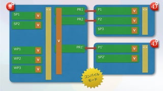 P1
P2
$P3
PR1
PR2
<> <>
P1'
$P2'
<>PR1'
V
V
V
V
V
SP2 V
SP1 V
WP2 V
WP3 V
WP1 V
V
コンパイル
モード
 