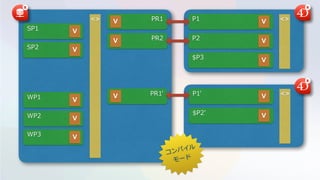 P1
P2
$P3
PR1
PR2
<> <>
P1'
$P2'
<>PR1'
V
V
V
V
V
SP2 V
SP1 V
WP2 V
WP3 V
WP1 V
V
V
V
コンパイル
モード
 