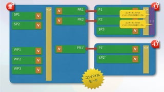 P1
P2
$P3
PR1
PR2
<> <>
P1'
$P2'
<>PR1'
V
V
V
V
V
SP2 V
SP1 V
WP2 V
WP3 V
WP1 V
V
V
V
<>
CV
<>
CV
コンポーネント#1の
インタープロセス変数テーブル
コンポーネント#2の
インタープロセス変数テーブル
コンパイル
モード
 