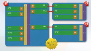 P1
P2
$P3
PR1
PR2
<> <>
P1'
$P2'
<>PR1'
V
V
V
V
V
SP2 V
SP1 V
WP2 V
WP3 V
WP1 V
V
V
V
<>
CV
<>
CV
<>
CV
<>
CV
<>
CV
<>
CV
コンパイル
モード
 