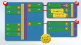 P1
P2
$P3
PR1
PR2
<> <>
P1'
$P2'
<>PR1'
V
V
V
V
V
SP2 V
SP1 V
WP2 V
WP3 V
WP1 V
V
V
V
CVCV
<>
CV
<>
CV
<>
CV
<>
CV
<>
CV
<>
CV
コンポーネント#1の
プロセス変数テーブル
コンポーネント#2の
プロセス変数テーブル
コンパイル
モード
 