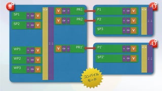 P1
P2
$P3
PR1
PR2
<> <>
P1'
$P2'
<>PR1'
V
V
V
V
V
SP2 V
SP1 V
WP2 V
WP3 V
WP1 V
V
V
V
CVCV
CVCV
CVCV
CVCV
CVCV
CVCV
CVCV
CVCV
CVCV
CVCV
CV CV
CV CV
CV CV
<>
CV
<>
CV
<>
CV
<>
CV
<>
CV
<>
CV
コンパイル
モード
 