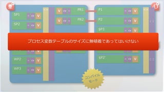 P1
P2
$P3
PR1
PR2
<> <>
P1'
$P2'
<>PR1'
V
V
V
V
V
SP2 V
SP1 V
WP2 V
WP3 V
WP1 V
V
V
V
CVCV
CVCV
CVCV
CVCV
CVCV
CVCV
CVCV
CVCV
CVCV
CVCV
CV CV
CV CV
CV CV
<>
CV
<>
CV
<>
CV
<>
CV
<>
CV
<>
CV
コンパイル
モード
プロセス変数テーブルのサイズに無頓着であってはいけない
 