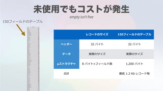 レコードのサイズ 150フィールドのテーブル
ヘッダー 32 バイト 32 バイト
データ 実際のサイズ 実際のサイズ
µストラクチャ 8 バイト×フィールド数 1,200 バイト
合計 最低 1.2 Kb レコード毎
150フィールドのテーブル
empty isn't free
 