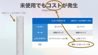 レコードのサイズ 150フィールドのテーブル
ヘッダー 32 バイト 32 バイト
データ 実際のサイズ 実際のサイズ
µストラクチャ 8 バイト×フィールド数 1,200 バイト
合計 最低 1.2 Kb レコード毎
150フィールドのテーブル
empty isn't free
 