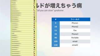 "all you can store" syndrome
# フィールド
9 Phone1
10 Phone2
11 Fax
35 Phone3
90 Portable
105 email
120 email2
 