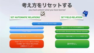 SET AUTOMATIC RELATIONS SET FIELD RELATION
カレントプロセス内で有効
すべてのリレーションを変更する 1個のリレーションだけを変更する
True, False Do not modify, Structure conﬁg., Manual, Automatic
ストラクチャー定義の⾃動リレーションは変更できない ストラクチャー定義の⾃動リレーションも変更できる
"True" はリレーションをロックする; 
その場合 SET FIELD RELATION  
は無視されてしまう
副作⽤なし
you must unlearn what you have learned
 