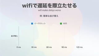wifi makes delays worse
 