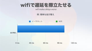 wifi makes delays worse
 
