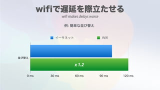 x 1.2
wifi makes delays worse
 
