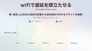 0 ms 3,750 ms 7,500 ms 11,250 ms 15,000 ms
wifi makes delays worse
 