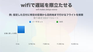 0 ms 3,750 ms 7,500 ms 11,250 ms 15,000 ms
wifi makes delays worse
 