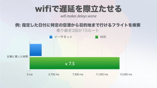 0 ms 3,750 ms 7,500 ms 11,250 ms 15,000 ms
x 7.5
wifi makes delays worse
 