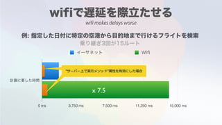0 ms 3,750 ms 7,500 ms 11,250 ms 15,000 ms
x 7.5
Time with 'execute on server' method attribute"サーバー上で実⾏メソッド"属性を有効にした場合
wifi makes delays worse
 