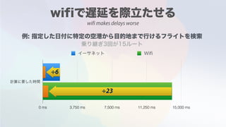 0 ms 3,750 ms 7,500 ms 11,250 ms 15,000 ms
÷23
÷6
wifi makes delays worse
 