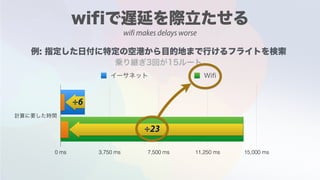 0 ms 3,750 ms 7,500 ms 11,250 ms 15,000 ms
÷23
÷6
wifi makes delays worse
 