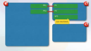 P1
P2
$P3
PR1
PR2
＄ローカルプロセス
 