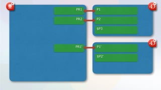 P1
P2
$P3
PR1
PR2
P1'
$P2'
PR1'
 