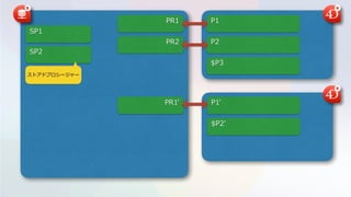 P1
P2
$P3
PR1
PR2
P1'
$P2'
PR1'
SP2
SP1
ストアドプロシージャー
 
