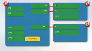 P1
P2
$P3
PR1
PR2
P1'
$P2'
PR1'
SP2
SP1
WP2
WP3
WP1
Webプロセス
 
