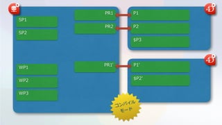 P1
P2
$P3
PR1
PR2
P1'
$P2'
PR1'
SP2
SP1
WP2
WP3
WP1
コンパイル
モード
 