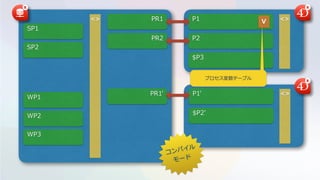 P1
P2
$P3
PR1
PR2
<> <>
P1'
$P2'
<>PR1'
V
SP2
SP1
WP2
WP3
WP1
プロセス変数テーブル
コンパイル
モード
 