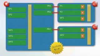 P1
P2
$P3
PR1
PR2
<> <>
P1'
$P2'
<>PR1'
V
V
V
V
V
SP2
SP1
WP2
WP3
WP1
コンパイル
モード
 