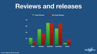 Reviews and releases
10
20
30
40
Daily Weekly Monthly Quarterly Yearly
Code Review No Code Review
Source: Atlassian Git Survey 2013
@kannonboy
 